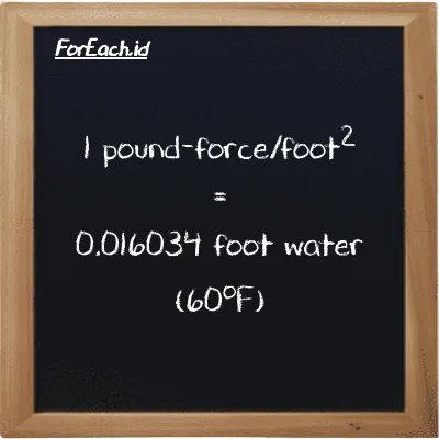 1 pound-force/foot<sup>2</sup> is equivalent to 0.016034 foot water (60<sup>o</sup>F) (1 lbf/ft<sup>2</sup> is equivalent to 0.016034 ftH2O)